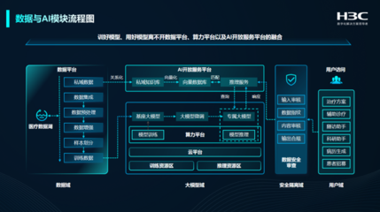 AI+大數(shù)據(jù)雙輪驅(qū)動 醫(yī)院變革下新華三的破局之匙